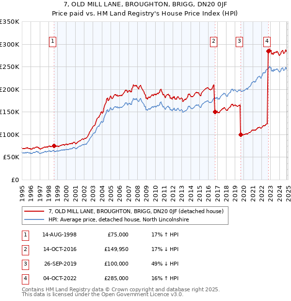 7, OLD MILL LANE, BROUGHTON, BRIGG, DN20 0JF: Price paid vs HM Land Registry's House Price Index