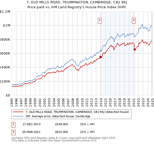 7, OLD MILLS ROAD, TRUMPINGTON, CAMBRIDGE, CB2 9AJ: Price paid vs HM Land Registry's House Price Index