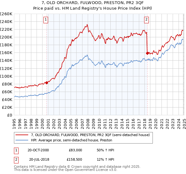 7, OLD ORCHARD, FULWOOD, PRESTON, PR2 3QF: Price paid vs HM Land Registry's House Price Index