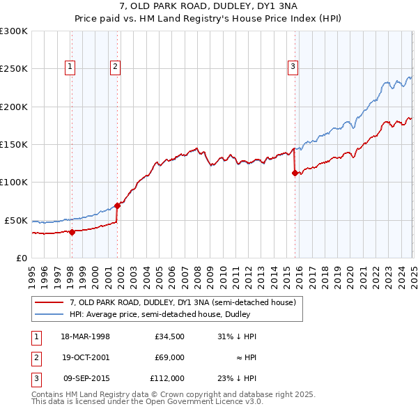 7, OLD PARK ROAD, DUDLEY, DY1 3NA: Price paid vs HM Land Registry's House Price Index