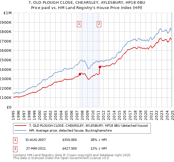 7, OLD PLOUGH CLOSE, CHEARSLEY, AYLESBURY, HP18 0BU: Price paid vs HM Land Registry's House Price Index