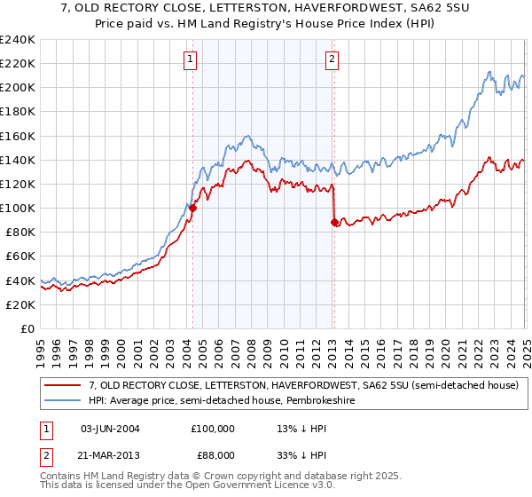 7, OLD RECTORY CLOSE, LETTERSTON, HAVERFORDWEST, SA62 5SU: Price paid vs HM Land Registry's House Price Index