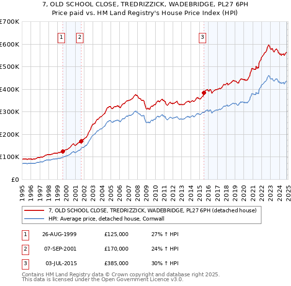 7, OLD SCHOOL CLOSE, TREDRIZZICK, WADEBRIDGE, PL27 6PH: Price paid vs HM Land Registry's House Price Index