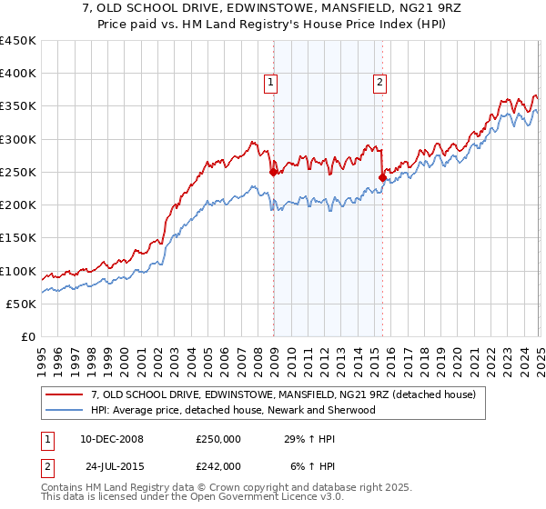 7, OLD SCHOOL DRIVE, EDWINSTOWE, MANSFIELD, NG21 9RZ: Price paid vs HM Land Registry's House Price Index