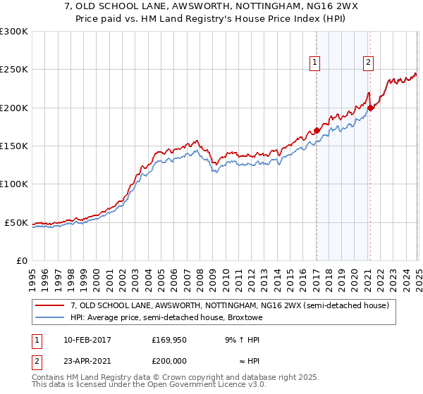 7, OLD SCHOOL LANE, AWSWORTH, NOTTINGHAM, NG16 2WX: Price paid vs HM Land Registry's House Price Index