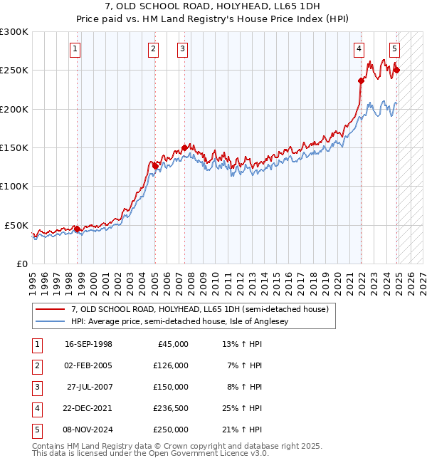 7, OLD SCHOOL ROAD, HOLYHEAD, LL65 1DH: Price paid vs HM Land Registry's House Price Index