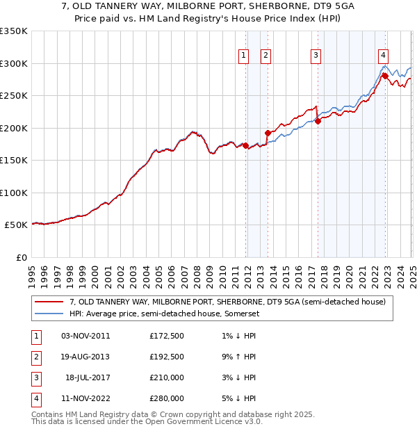 7, OLD TANNERY WAY, MILBORNE PORT, SHERBORNE, DT9 5GA: Price paid vs HM Land Registry's House Price Index