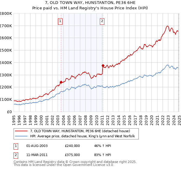 7, OLD TOWN WAY, HUNSTANTON, PE36 6HE: Price paid vs HM Land Registry's House Price Index