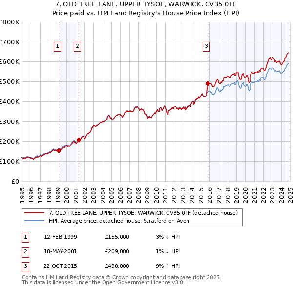 7, OLD TREE LANE, UPPER TYSOE, WARWICK, CV35 0TF: Price paid vs HM Land Registry's House Price Index