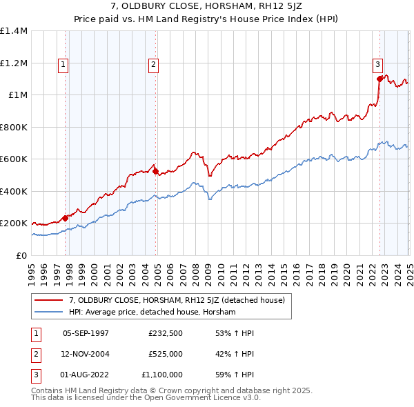 7, OLDBURY CLOSE, HORSHAM, RH12 5JZ: Price paid vs HM Land Registry's House Price Index