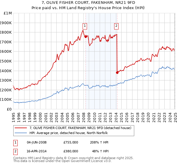 7, OLIVE FISHER COURT, FAKENHAM, NR21 9FD: Price paid vs HM Land Registry's House Price Index