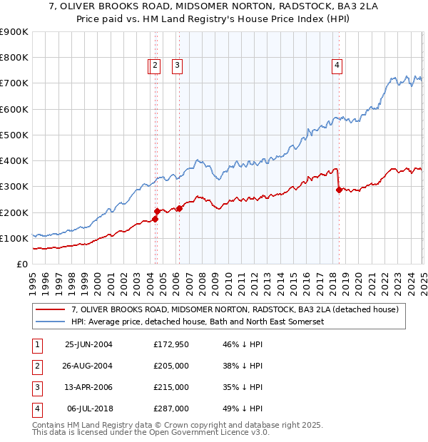 7, OLIVER BROOKS ROAD, MIDSOMER NORTON, RADSTOCK, BA3 2LA: Price paid vs HM Land Registry's House Price Index