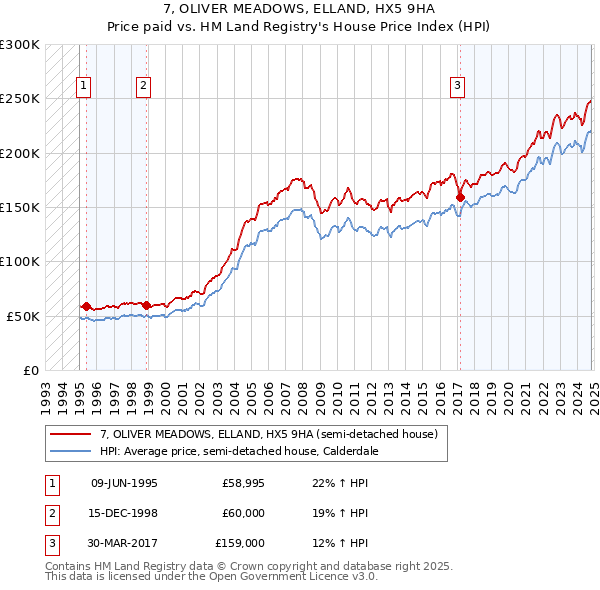 7, OLIVER MEADOWS, ELLAND, HX5 9HA: Price paid vs HM Land Registry's House Price Index