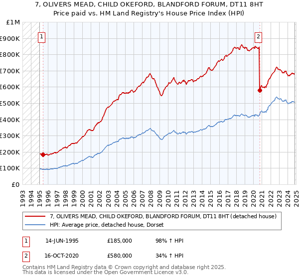 7, OLIVERS MEAD, CHILD OKEFORD, BLANDFORD FORUM, DT11 8HT: Price paid vs HM Land Registry's House Price Index