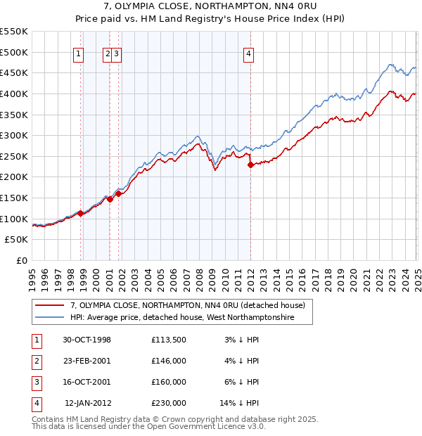 7, OLYMPIA CLOSE, NORTHAMPTON, NN4 0RU: Price paid vs HM Land Registry's House Price Index