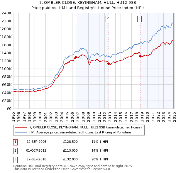 7, OMBLER CLOSE, KEYINGHAM, HULL, HU12 9SB: Price paid vs HM Land Registry's House Price Index