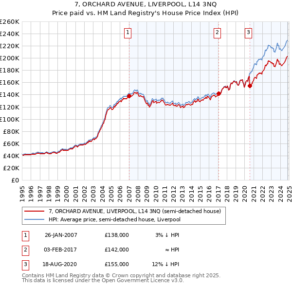 7, ORCHARD AVENUE, LIVERPOOL, L14 3NQ: Price paid vs HM Land Registry's House Price Index