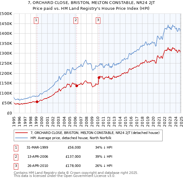 7, ORCHARD CLOSE, BRISTON, MELTON CONSTABLE, NR24 2JT: Price paid vs HM Land Registry's House Price Index