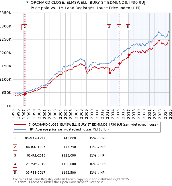 7, ORCHARD CLOSE, ELMSWELL, BURY ST EDMUNDS, IP30 9UJ: Price paid vs HM Land Registry's House Price Index