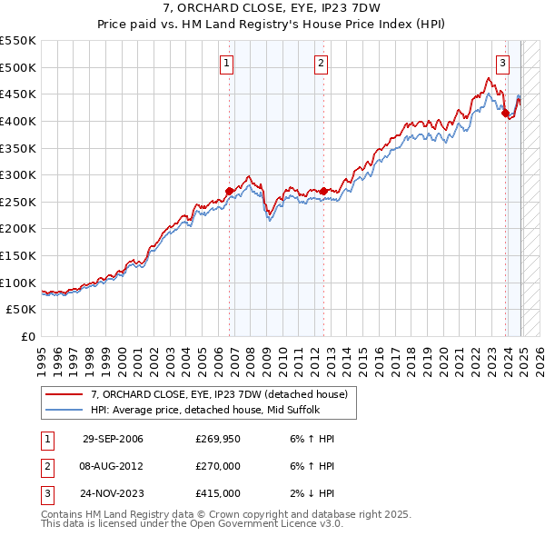 7, ORCHARD CLOSE, EYE, IP23 7DW: Price paid vs HM Land Registry's House Price Index