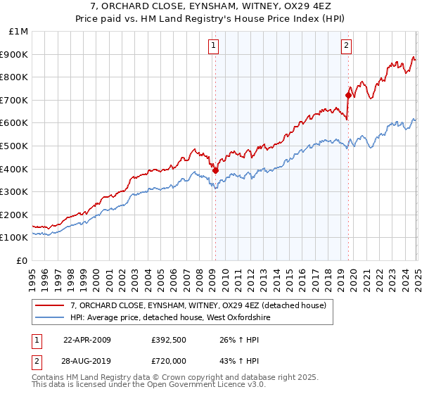 7, ORCHARD CLOSE, EYNSHAM, WITNEY, OX29 4EZ: Price paid vs HM Land Registry's House Price Index