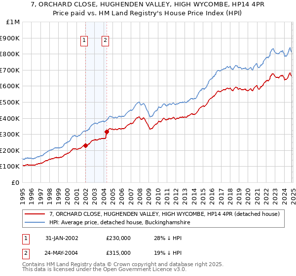 7, ORCHARD CLOSE, HUGHENDEN VALLEY, HIGH WYCOMBE, HP14 4PR: Price paid vs HM Land Registry's House Price Index