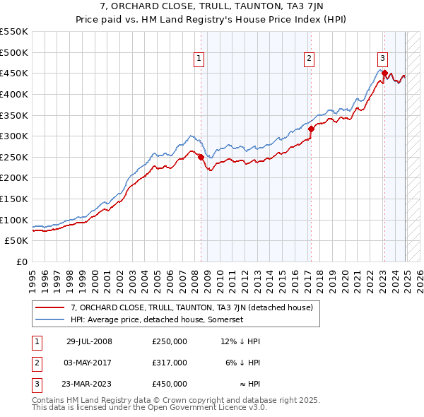 7, ORCHARD CLOSE, TRULL, TAUNTON, TA3 7JN: Price paid vs HM Land Registry's House Price Index