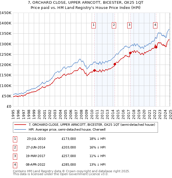 7, ORCHARD CLOSE, UPPER ARNCOTT, BICESTER, OX25 1QT: Price paid vs HM Land Registry's House Price Index