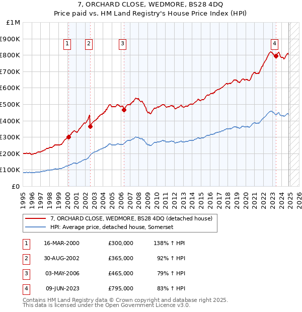 7, ORCHARD CLOSE, WEDMORE, BS28 4DQ: Price paid vs HM Land Registry's House Price Index