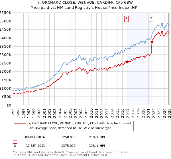 7, ORCHARD CLOSE, WENVOE, CARDIFF, CF5 6BW: Price paid vs HM Land Registry's House Price Index