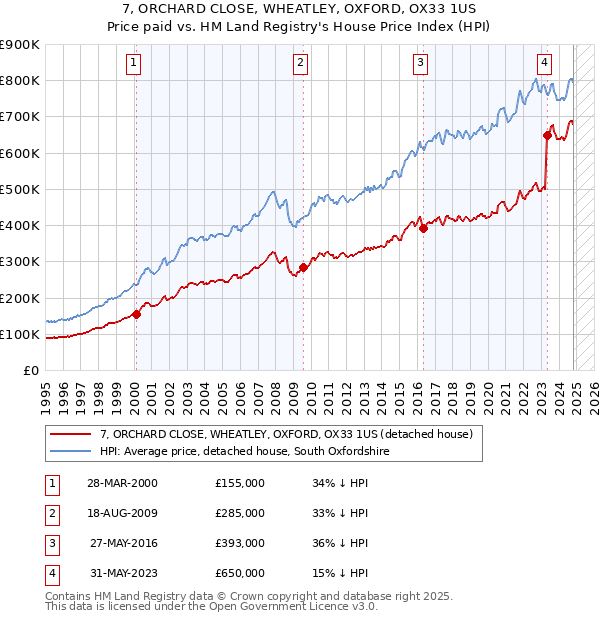 7, ORCHARD CLOSE, WHEATLEY, OXFORD, OX33 1US: Price paid vs HM Land Registry's House Price Index