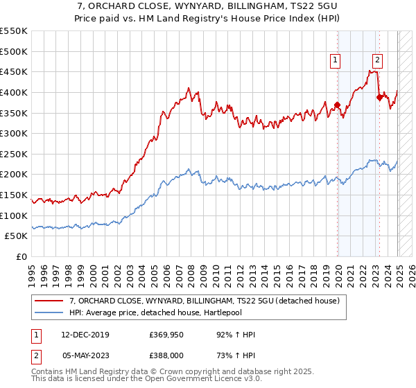 7, ORCHARD CLOSE, WYNYARD, BILLINGHAM, TS22 5GU: Price paid vs HM Land Registry's House Price Index