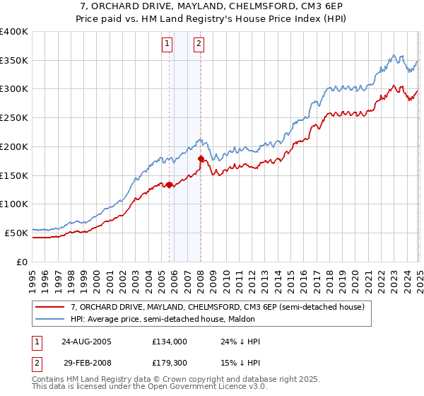 7, ORCHARD DRIVE, MAYLAND, CHELMSFORD, CM3 6EP: Price paid vs HM Land Registry's House Price Index