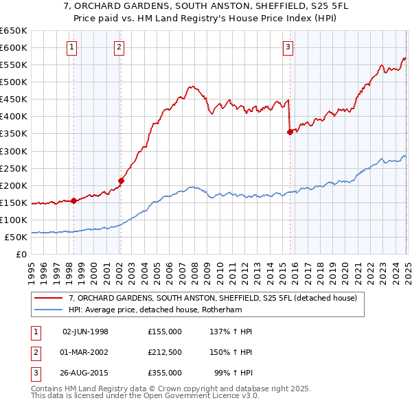 7, ORCHARD GARDENS, SOUTH ANSTON, SHEFFIELD, S25 5FL: Price paid vs HM Land Registry's House Price Index