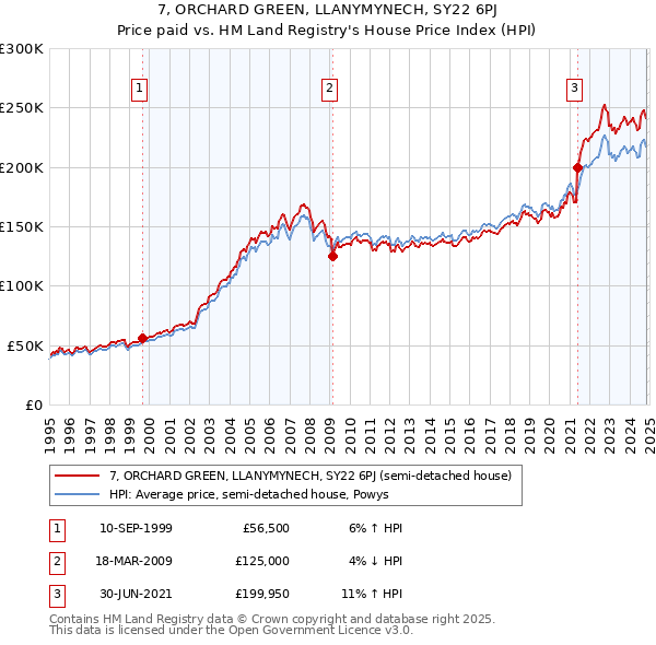 7, ORCHARD GREEN, LLANYMYNECH, SY22 6PJ: Price paid vs HM Land Registry's House Price Index