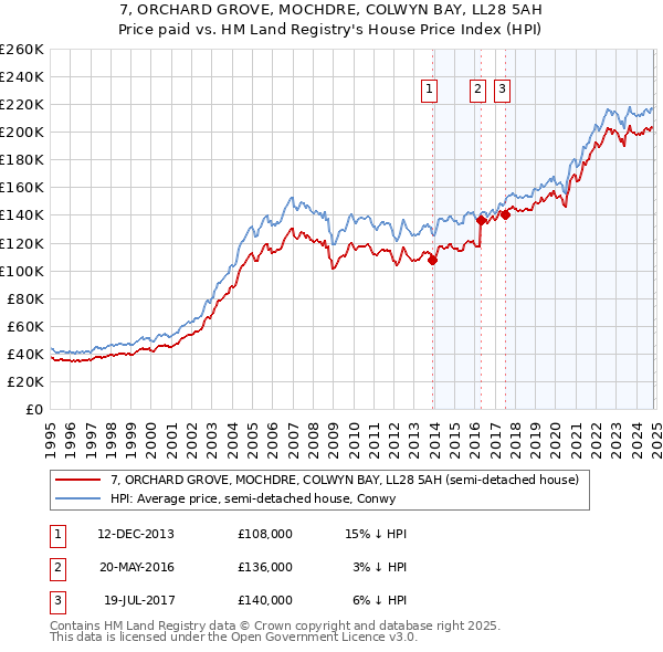 7, ORCHARD GROVE, MOCHDRE, COLWYN BAY, LL28 5AH: Price paid vs HM Land Registry's House Price Index