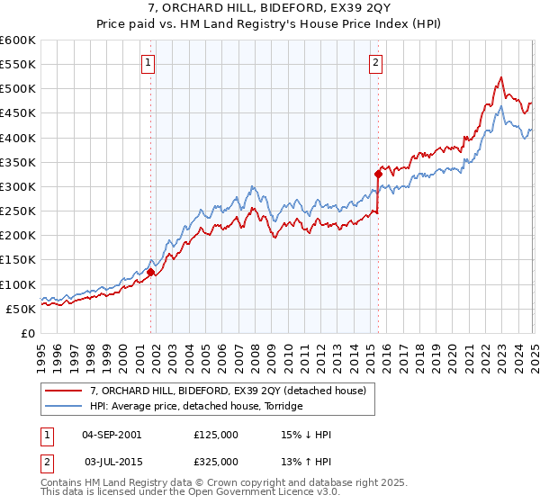 7, ORCHARD HILL, BIDEFORD, EX39 2QY: Price paid vs HM Land Registry's House Price Index