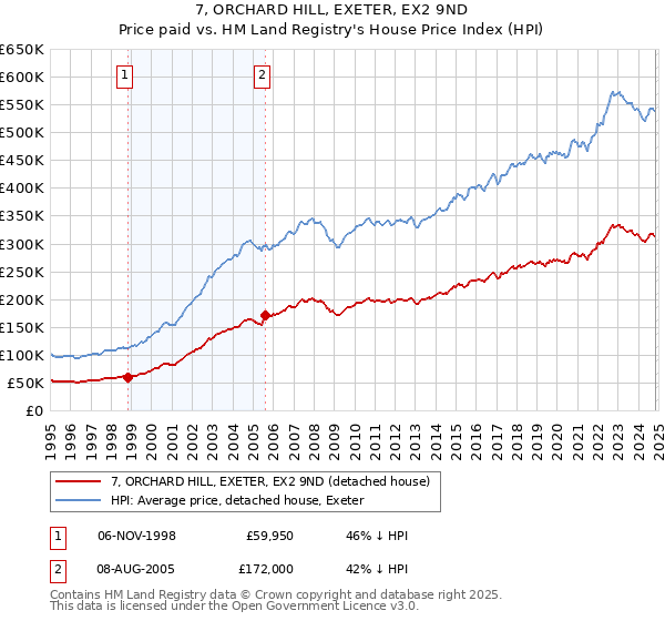 7, ORCHARD HILL, EXETER, EX2 9ND: Price paid vs HM Land Registry's House Price Index