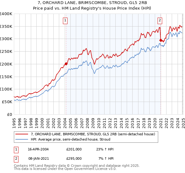 7, ORCHARD LANE, BRIMSCOMBE, STROUD, GL5 2RB: Price paid vs HM Land Registry's House Price Index