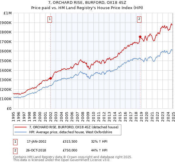 7, ORCHARD RISE, BURFORD, OX18 4SZ: Price paid vs HM Land Registry's House Price Index