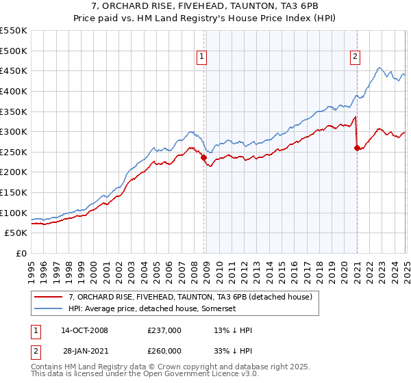 7, ORCHARD RISE, FIVEHEAD, TAUNTON, TA3 6PB: Price paid vs HM Land Registry's House Price Index