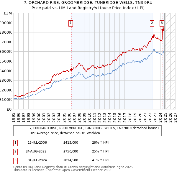 7, ORCHARD RISE, GROOMBRIDGE, TUNBRIDGE WELLS, TN3 9RU: Price paid vs HM Land Registry's House Price Index