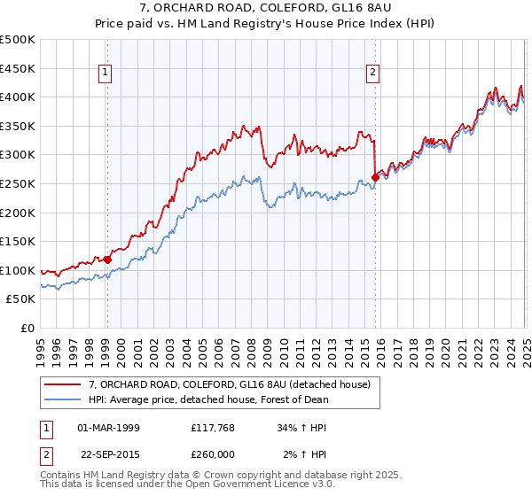 7, ORCHARD ROAD, COLEFORD, GL16 8AU: Price paid vs HM Land Registry's House Price Index