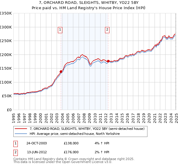 7, ORCHARD ROAD, SLEIGHTS, WHITBY, YO22 5BY: Price paid vs HM Land Registry's House Price Index