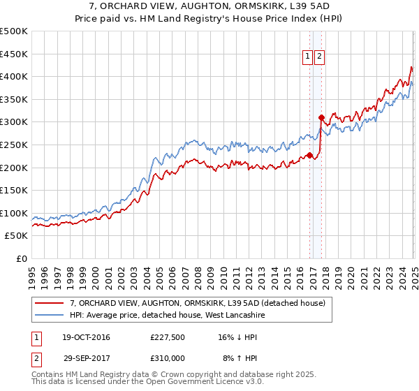 7, ORCHARD VIEW, AUGHTON, ORMSKIRK, L39 5AD: Price paid vs HM Land Registry's House Price Index