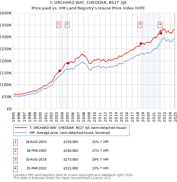 7, ORCHARD WAY, CHEDDAR, BS27 3JA: Price paid vs HM Land Registry's House Price Index