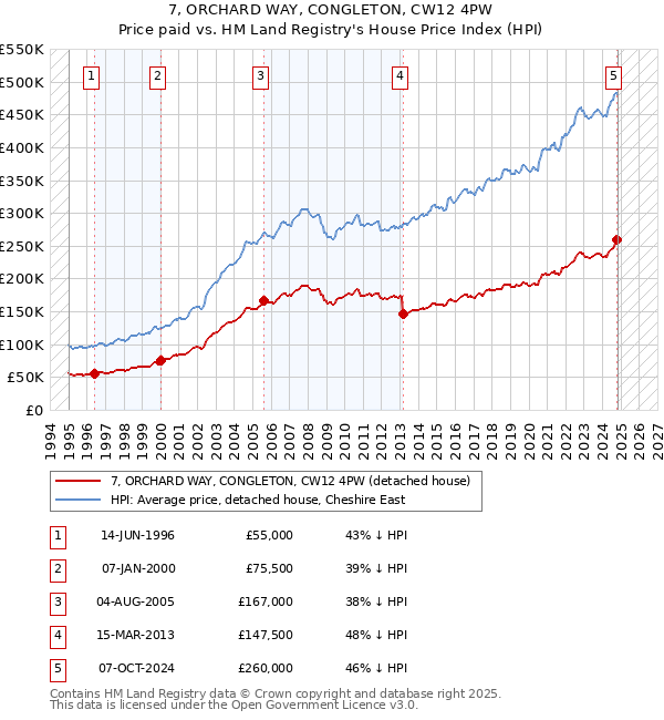 7, ORCHARD WAY, CONGLETON, CW12 4PW: Price paid vs HM Land Registry's House Price Index