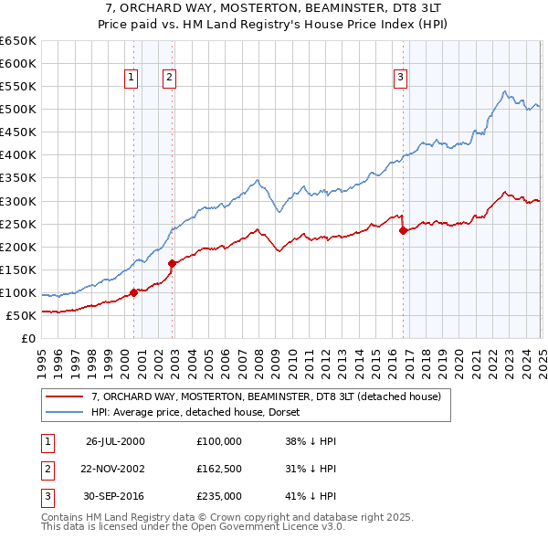 7, ORCHARD WAY, MOSTERTON, BEAMINSTER, DT8 3LT: Price paid vs HM Land Registry's House Price Index