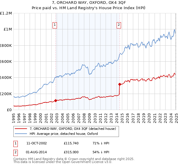 7, ORCHARD WAY, OXFORD, OX4 3QF: Price paid vs HM Land Registry's House Price Index