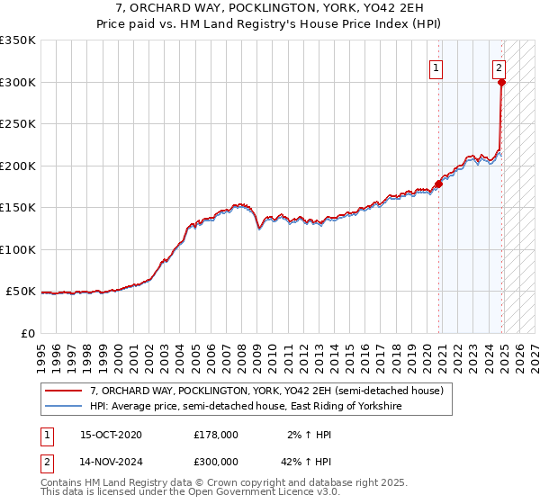 7, ORCHARD WAY, POCKLINGTON, YORK, YO42 2EH: Price paid vs HM Land Registry's House Price Index